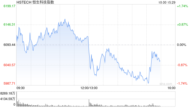 港股三大指数午后集体跳水,恒生科技指数跌超1% 港股三大指数午后集体跳水,恒生科技指数跌超1%