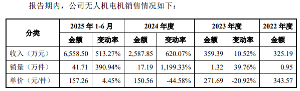 好盈科技“以价换量”,募投项目产销率尚未打满