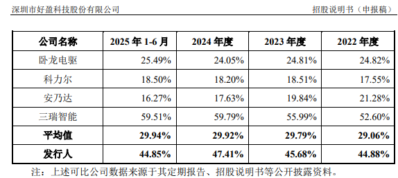 好盈科技“以价换量”,募投项目产销率尚未打满