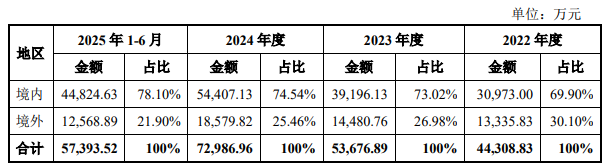 好盈科技“以价换量”,募投项目产销率尚未打满