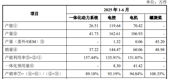 好盈科技“以价换量”,募投项目产销率尚未打满