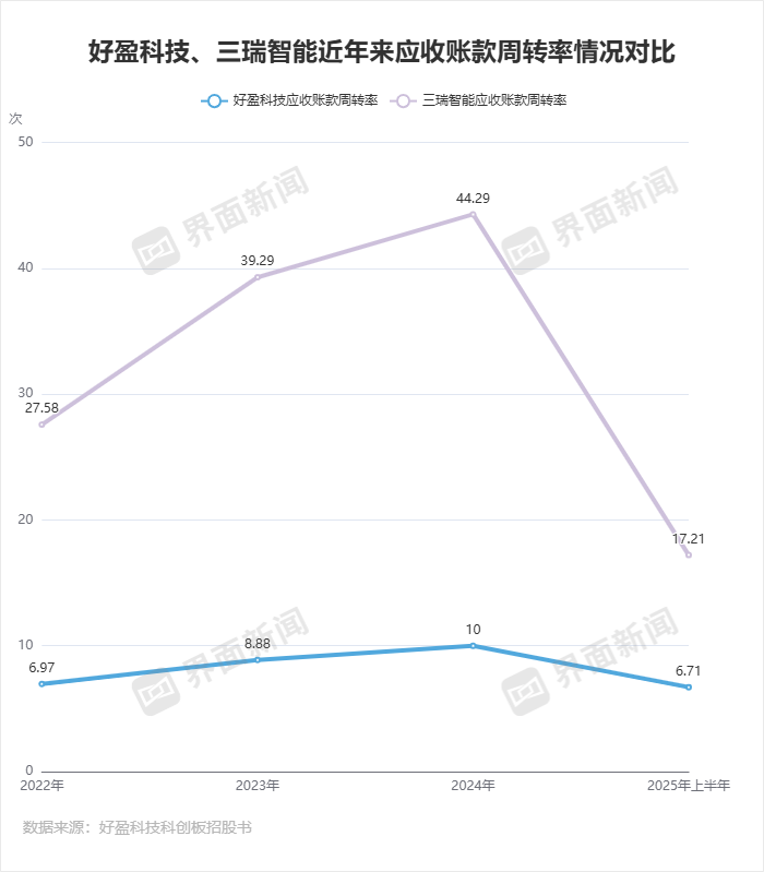 好盈科技“以价换量”,募投项目产销率尚未打满