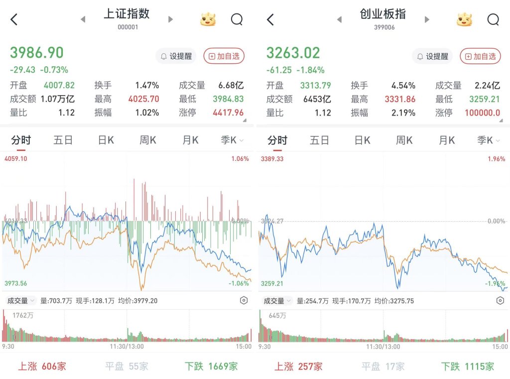 沪指失守4000点：钢铁有色走强，两市成交2.4万亿元