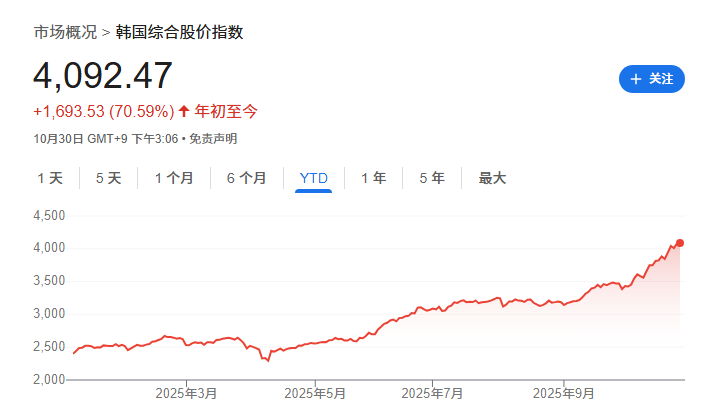 投资者押注AI和治理改革,韩国股市创历史新高 投资者押注AI和治理改革,韩国股市创历史新高