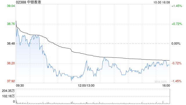 大摩：升中银香港目标价至35.7港元 评级“减持”