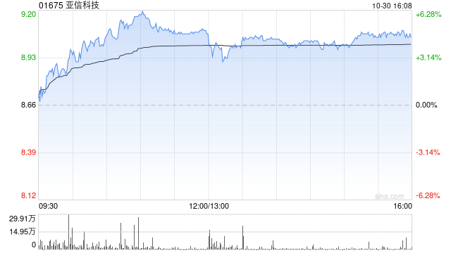 招商证券：维持亚信科技“强烈推荐”评级 AI大模型应用与交付业务Q3高增