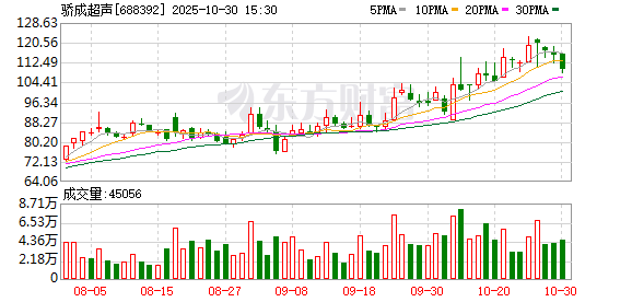 骄成超声今日大宗交易折价成交107.8万股 成交额1.06亿元