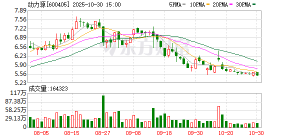 动力源2025年前三季度营收同比下降34.64%
