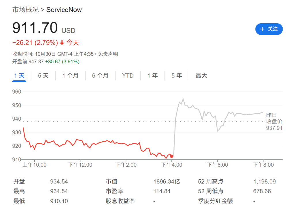 软件股逆袭!ServiceNow预计收入强劲增长,AI帮助降低成本