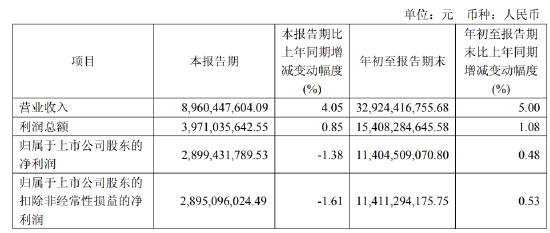 山西汾酒前三季度营收329.24亿，同比增长5%