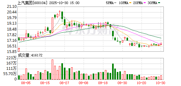 上汽集团三季度净利20.83亿元 同比增长超六倍