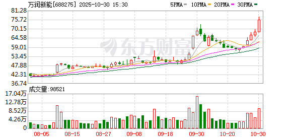 万润新能现2笔大宗交易 总成交金额1489.00万元