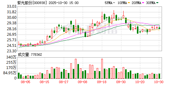 紫光股份:公司及子公司无逾期担保 紫光股份:公司及子公司无逾期担保