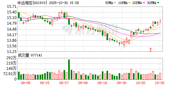 中远海控2025年前三季度归母净利润近271亿元