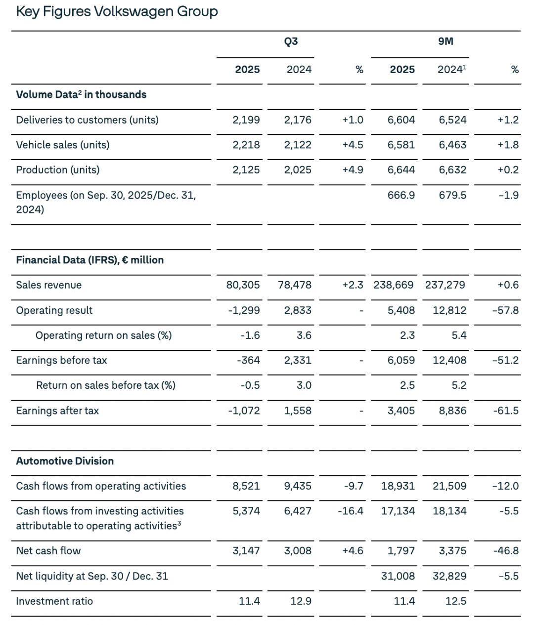 德国大众业绩“爆雷”!三季度亏损超10亿欧元,前三季度净利润下降61.5%!保时捷成“拖累” 德国大众业绩“爆雷”!三季度亏损超10亿欧元,前三季度净利润下降61.5%!保时捷成“拖累”