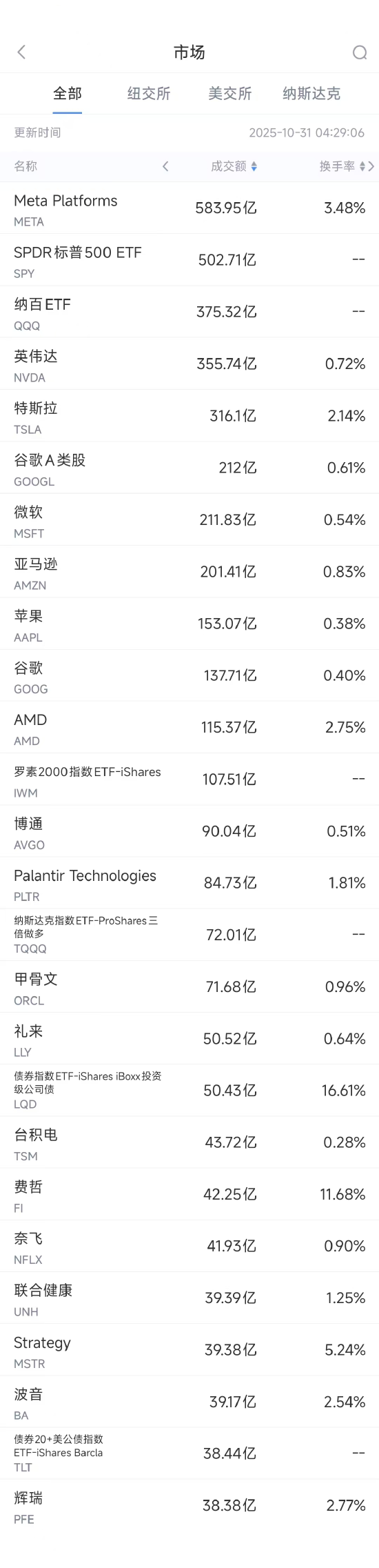 10月31日美股成交额前20：Meta净利润同比暴跌83%，股价重挫11.3%