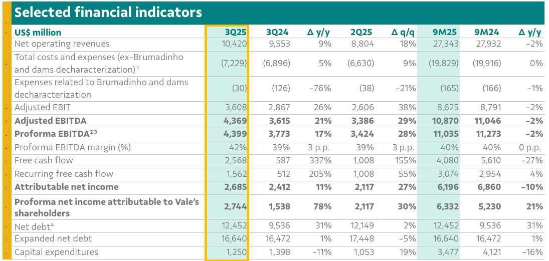淡水河谷(VALE.US)Q3营收超预期 净利润同比大增78% 淡水河谷(VALE.US)Q3营收超预期 净利润同比大增78%