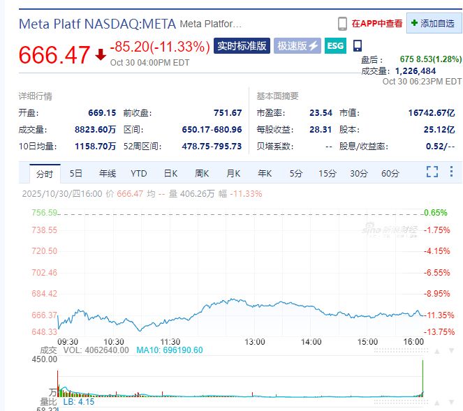 Meta市值一夜蒸发超1.5万亿元,什么情况?苹果预测下一财季销售额将实现"两位数"增长,盘后一度涨超5%!
