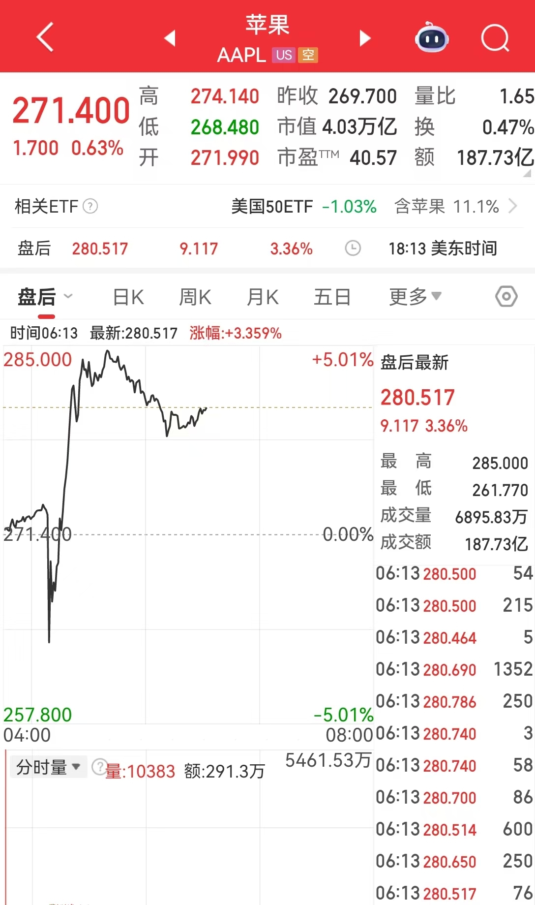 Meta市值一夜蒸发超1.5万亿元,什么情况?苹果预测下一财季销售额将实现"两位数"增长,盘后一度涨超5%!