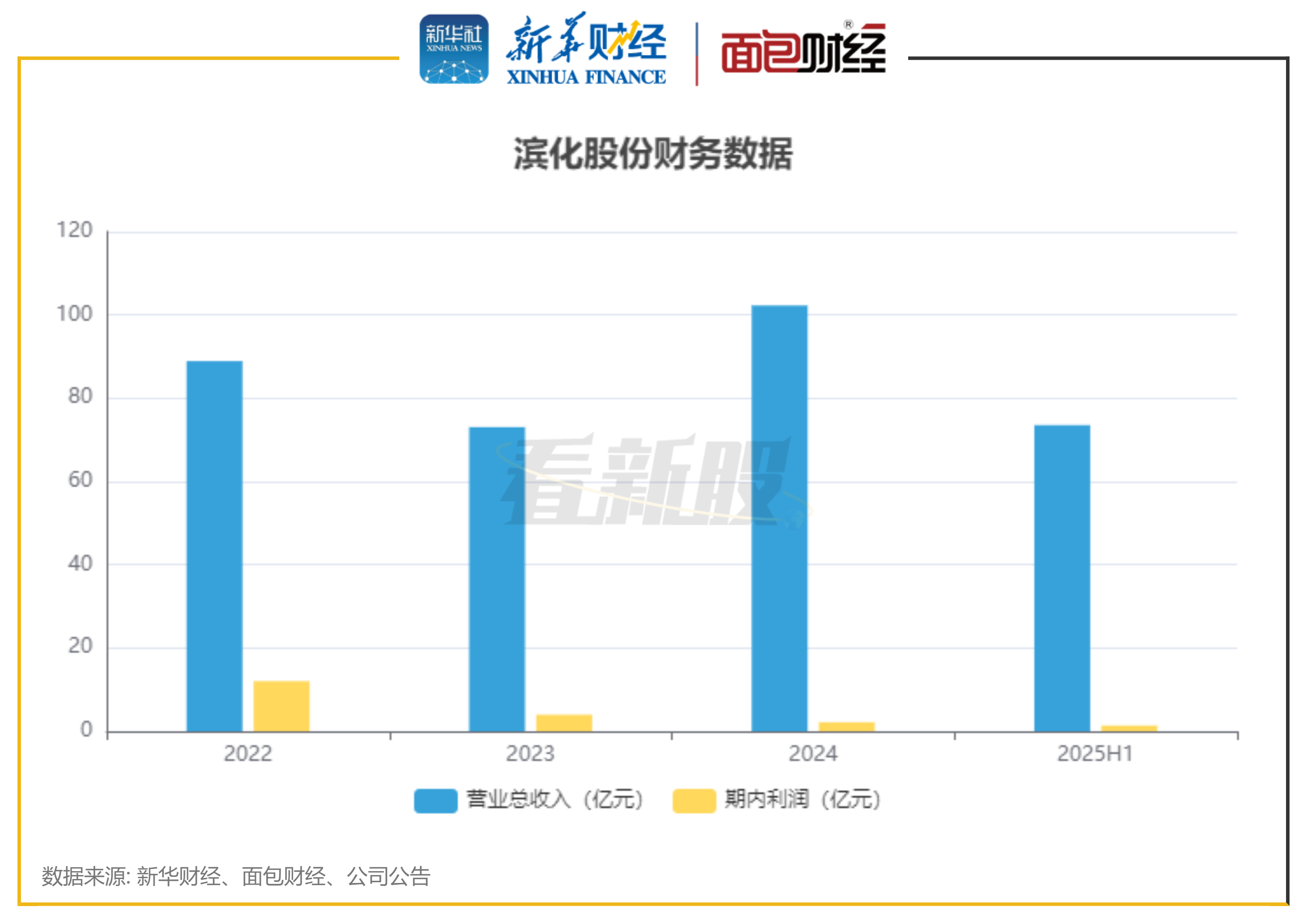【看新股】滨化股份港股IPO:碳三碳四业务成主力,毛利率承压偿债压力凸显