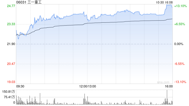 三一重工公布前三季度业绩 归母净利润约71.36亿元同比增长46.58% 三一重工公布前三季度业绩 归母净利润约71.36亿元同比增长46.58%
