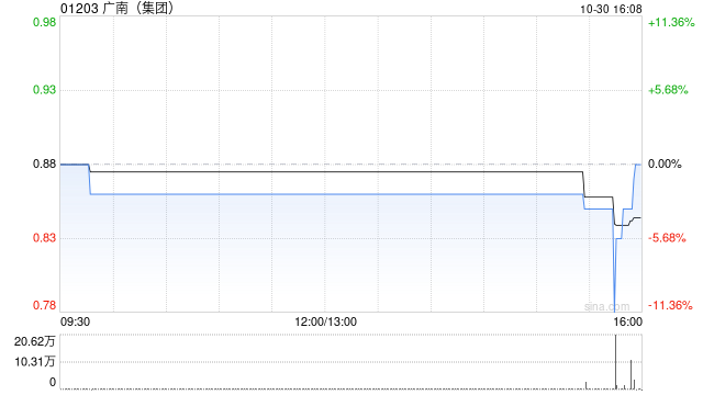 广南(集团)发布前三季度业绩 股东应占溢利1.09亿港元同比减少6% 广南(集团)发布前三季度业绩 股东应占溢利1.09亿港元同比减少6%