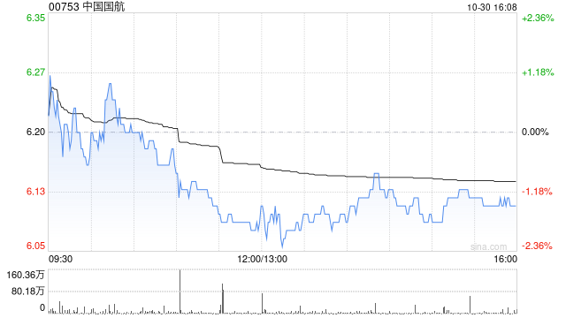 中国国航发布前三季度业绩 归母净利润18.7亿元同比增长37.31% 中国国航发布前三季度业绩 归母净利润18.7亿元同比增长37.31%