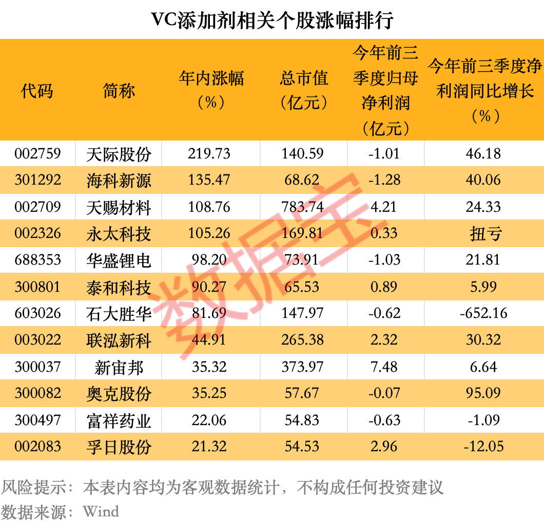 产能紧张!电解液关键材料,价格大涨超23%!产业链公司曝光