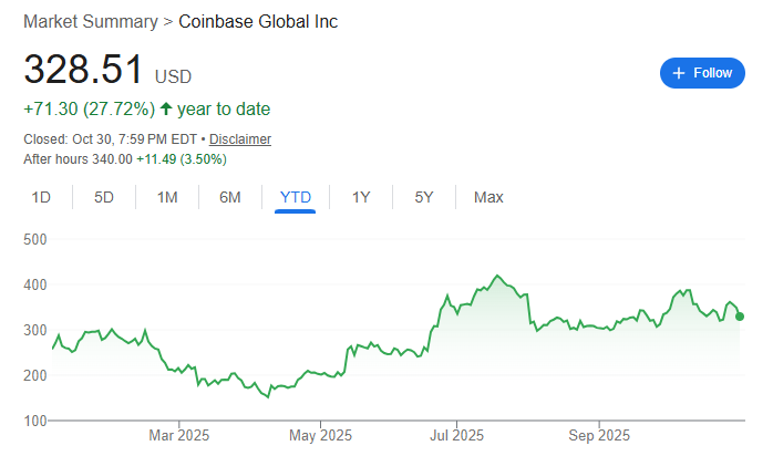 交易量创新高!Coinbase营收大涨55%,CEO称12月展示“股票代币化和预测市场细节”,继续迈向“万物交易所” 交易量创新高!Coinbase营收大涨55%,CEO称12月展示“股票代币化和预测市场细节”,继续迈向“万物交易所”