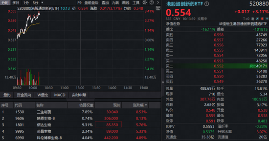 终于反弹!三生制药领衔,港股通创新药ETF(520880)放量涨超3%!国谈首次正式引入“商保创新药目录”机制