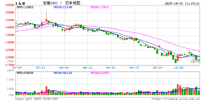 生猪期货:二育进场减少,猪价偏弱震荡