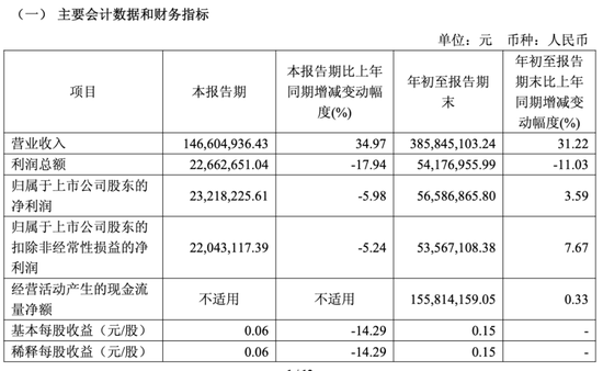 胜科纳米上市后“变脸”有点快,三季度净利下滑6% 胜科纳米上市后“变脸”有点快,三季度净利下滑6%