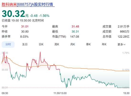 胜科纳米上市后“变脸”有点快,三季度净利下滑6%