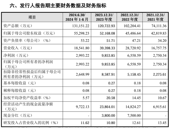 胜科纳米上市后“变脸”有点快,三季度净利下滑6%