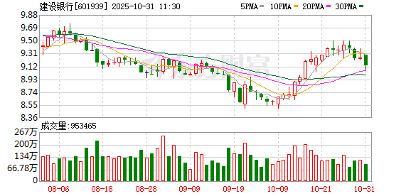 建设银行:前三季度实现净利润2584.46亿元 同比增长0.52%