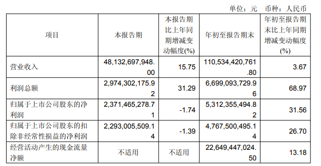 赛力斯前三季度营收超1105亿元 净利润同比增长31.56% 赛力斯前三季度营收超1105亿元 净利润同比增长31.56%