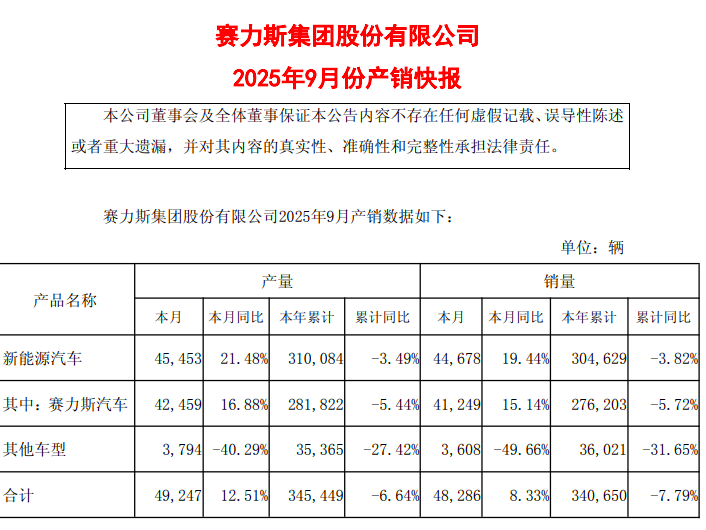 赛力斯前三季度营收超1105亿元 净利润同比增长31.56%