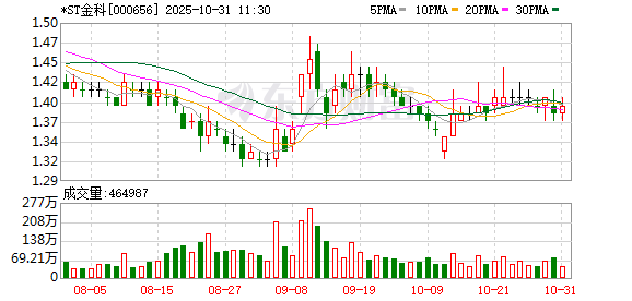 *ST金科第三季度亏损扩大至32.6亿元 *ST金科第三季度亏损扩大至32.6亿元