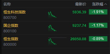 午评:港股恒指跌0.89% 科指跌1.91% 科网股普跌 半导体板块走弱 创新药概念逆市上涨