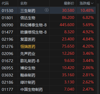 午评:港股恒指跌0.89% 科指跌1.91% 科网股普跌 半导体板块走弱 创新药概念逆市上涨