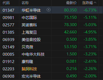 午评:港股恒指跌0.89% 科指跌1.91% 科网股普跌 半导体板块走弱 创新药概念逆市上涨