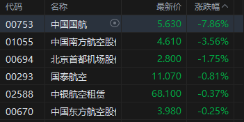 午评:港股恒指跌0.89% 科指跌1.91% 科网股普跌 半导体板块走弱 创新药概念逆市上涨