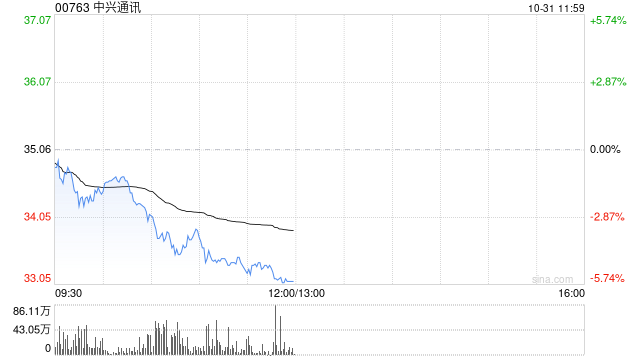 大华继显:降中兴通讯目标价至35.8港元 产品结构急剧恶化 大华继显:降中兴通讯目标价至35.8港元 产品结构急剧恶化