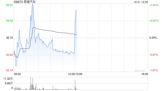 奇瑞汽车前三季度母公司拥有人应占溢利为143.65亿元 同比增长28.01% 奇瑞汽车前三季度母公司拥有人应占溢利为143.65亿元 同比增长28.01%