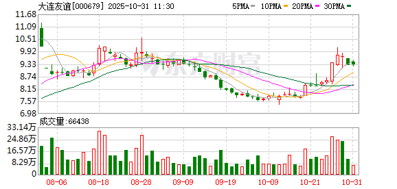 大连友谊第三季度亏损扩大至2254万元 大连友谊第三季度亏损扩大至2254万元
