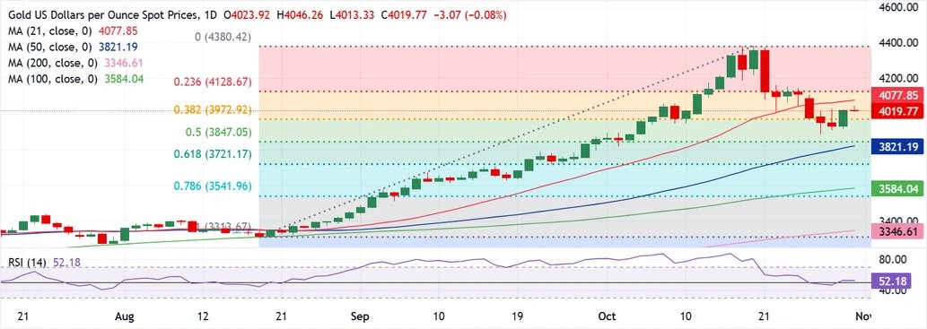 黄金惊人暴涨后回调!金价亚盘下挫逾20美元 FXStreet高级分析师金价技术分析