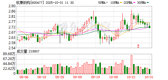 杭萧钢构2025年三季报:前三季度营收57.69亿元,归母净利润1.49亿元 杭萧钢构2025年三季报:前三季度营收57.69亿元,归母净利润1.49亿元