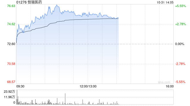 恒瑞医药盘中涨超5% 前三季度归母净利润同比增加24.5% 恒瑞医药盘中涨超5% 前三季度归母净利润同比增加24.5%