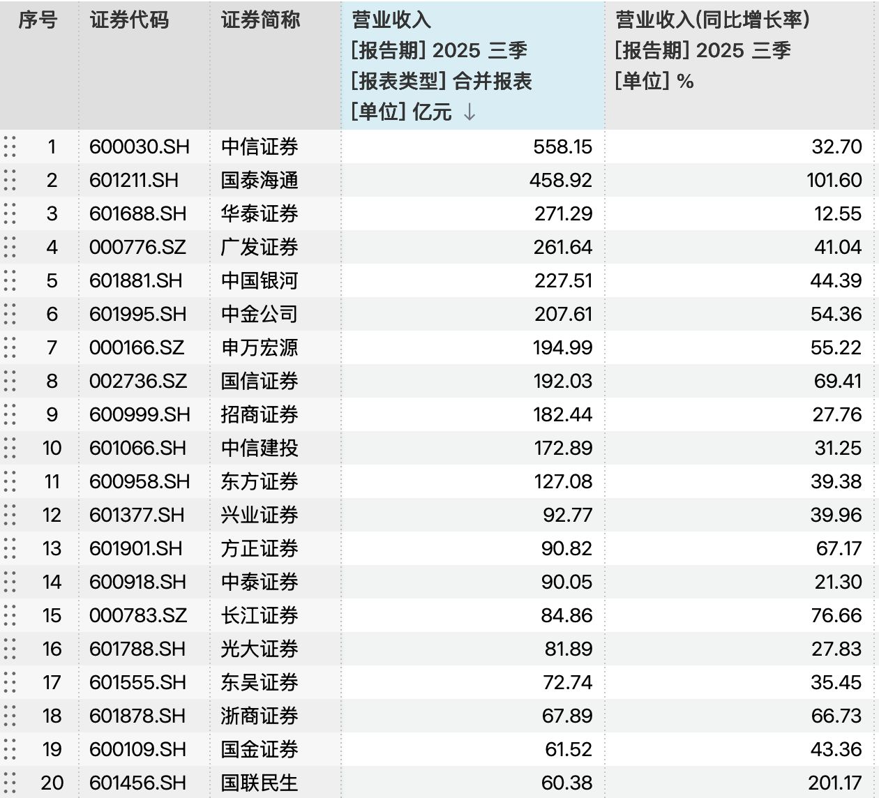 42家上市券商前三季度业绩放榜:11家营收超百亿元,3家并购券商经纪增速“狂飙” 42家上市券商前三季度业绩放榜:11家营收超百亿元,3家并购券商经纪增速“狂飙”