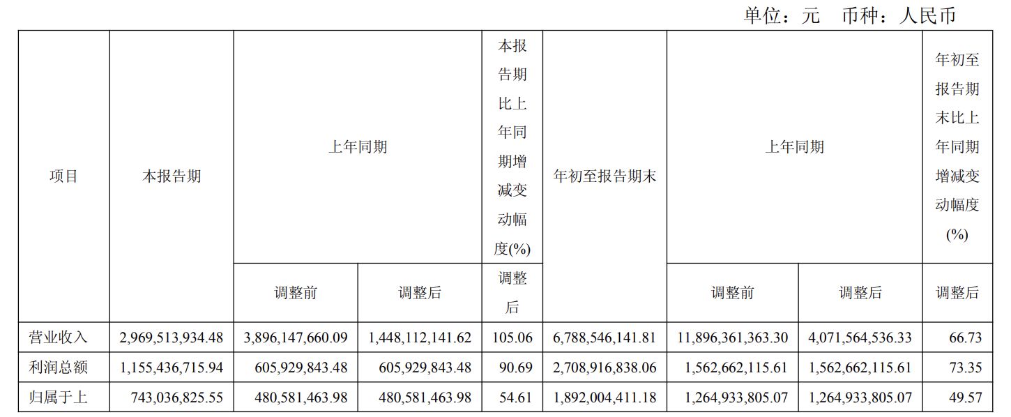 42家上市券商前三季度业绩放榜:11家营收超百亿元,3家并购券商经纪增速“狂飙”